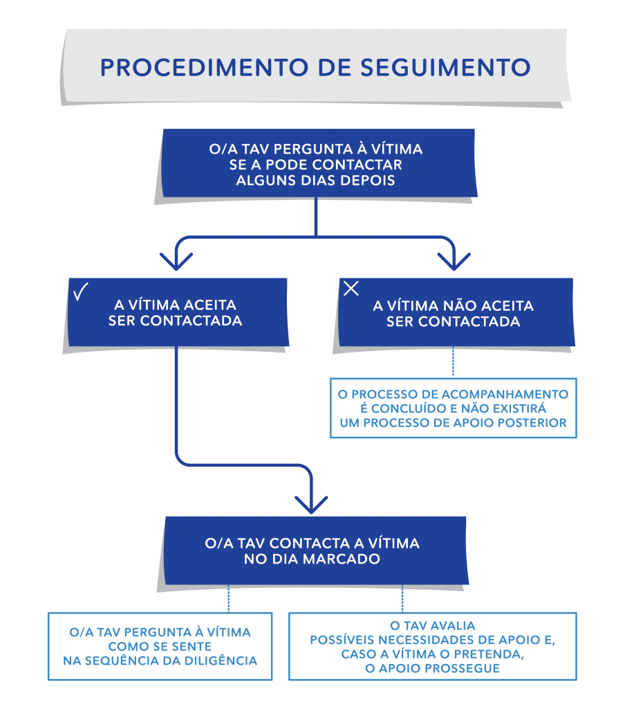 O Técnico de Apoio à Vítima pergunta à Vítima se a pode contactar alguns dias depois. Caso a Vítima não aceite ser contactada, o processo de acompanhamento é concluído e não existirá um processo de apoio posterior. Caso a Vítima aceite ser contactada, o Técnico contactará a Vítima no dia marcado. Perguntará à Vítima como se sente na sequência da diligência e avalia possíveis necessidades de apoio. Caso a Vítima o pretenda o apoio prossegue.